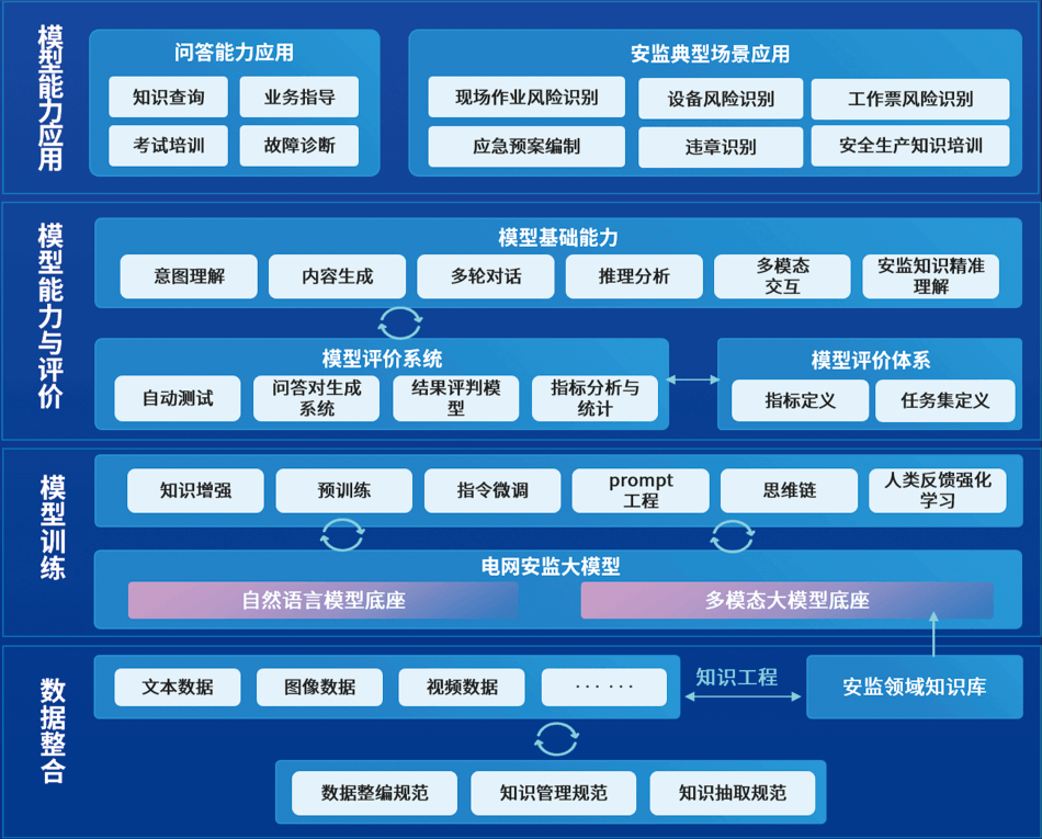 电网安监大模型